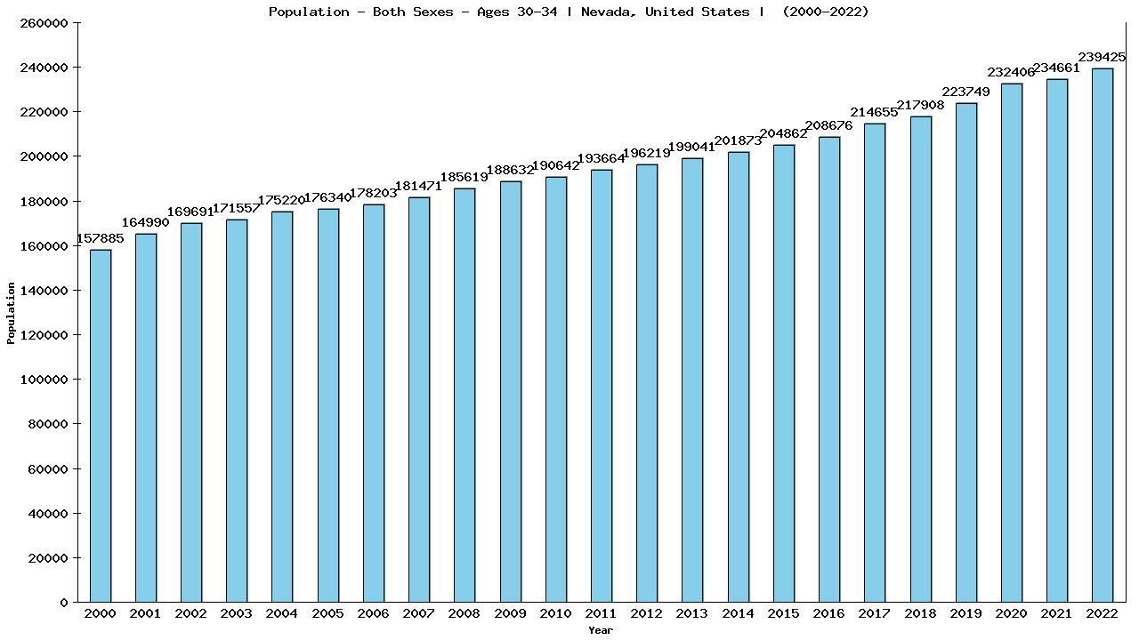 Graph showing Populalation - Male - Aged 30-34 - [2000-2022] | Nevada, United-states